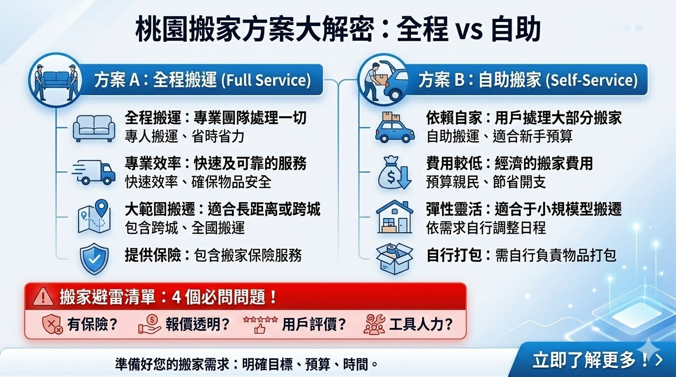 桃園搬家是許多人在搬遷過程中常遇到的需求，無論是家庭搬遷還是辦公室搬遷，選擇一個專業的搬家公司是保證搬遷順利的重要因素。專業的桃園搬家公司不僅能提供全程搬運服務，還能根據客戶的需求提供額外的打包、拆卸及安裝服務，確保搬遷過程高效、安全。選擇合適的搬家方案，讓您的搬遷不再繁瑣，輕鬆完成。